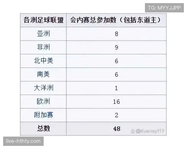 2026世界杯48队分12个小组规则怎么分配