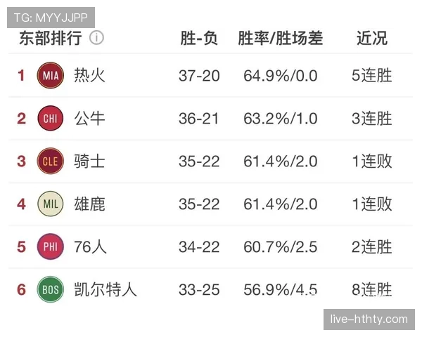 德隆挡拆助攻效率提升明显 拉开与哈登组织能力差距